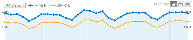 Advanced User Segments - USA Graph