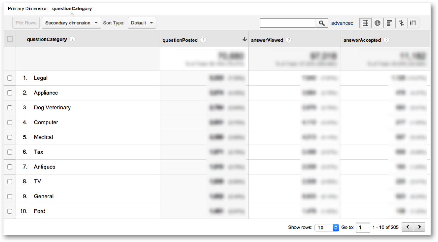 Google Analytics report highlighting custom dimensions and metrics