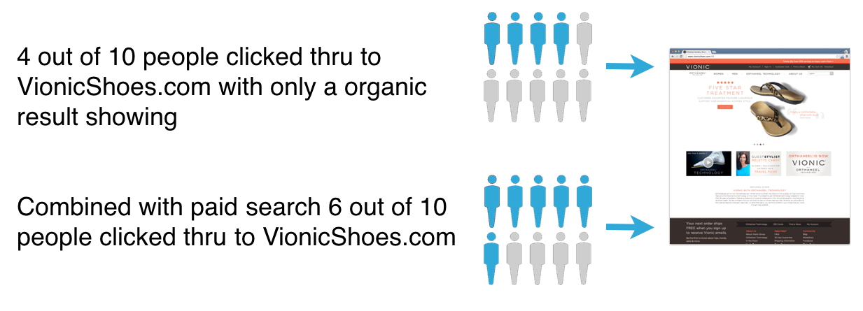 Vionic PPC + Organic Results Comparison