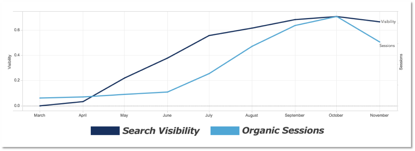 Vionic SEO results graph