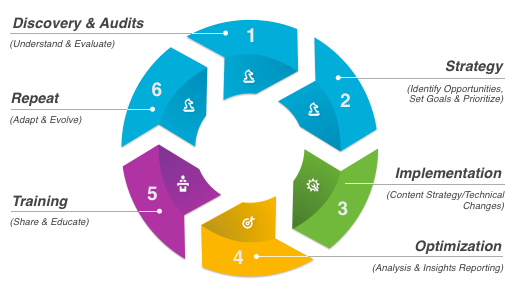 SEO Process