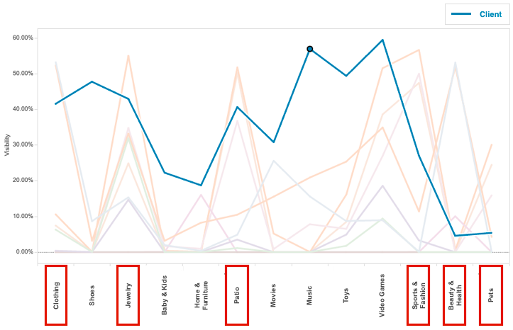 Industry and Competitor Content Gap Analysis Benchmarking Data Visualization