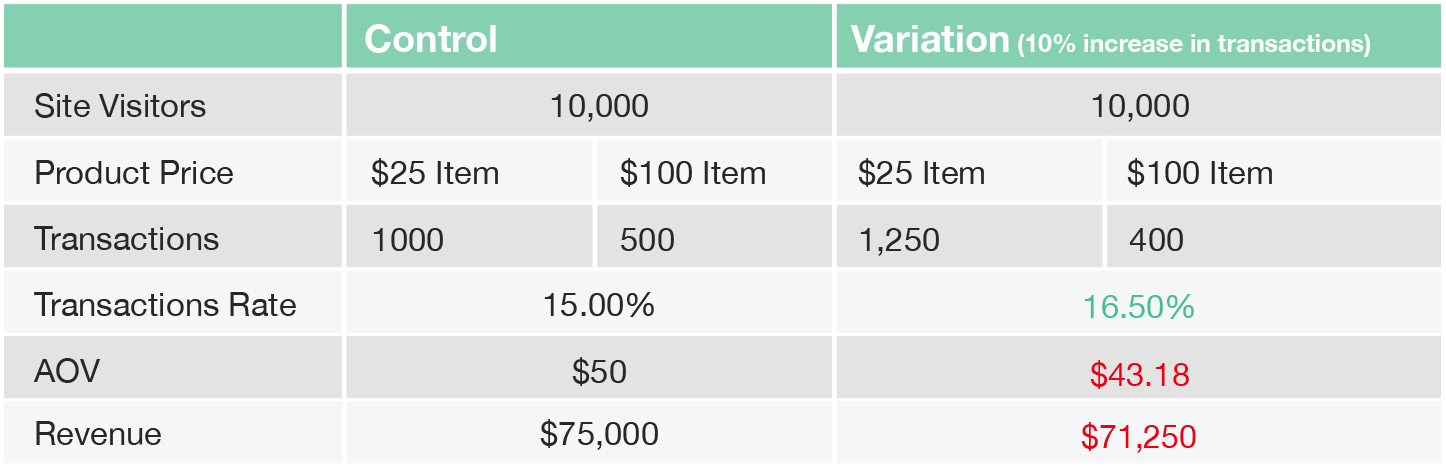 chart: a/b test variation with increased conversion rate