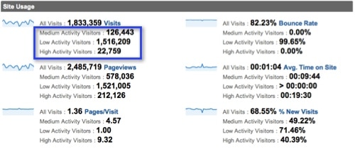 Site Activity Segments in Google Analytics Site Activity Segments in Google Analytics