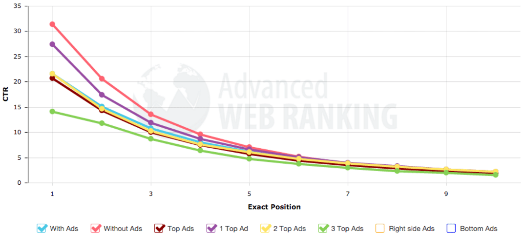 Advanced Web Ranking click-through graph