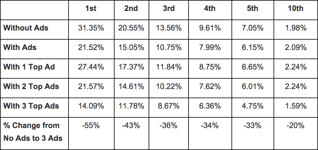 Advanced web rankings click-through data