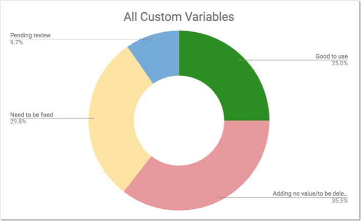 chart showing current state of adobe analytics custom variables