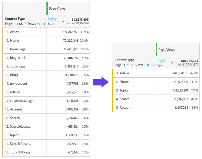 Content list comparison