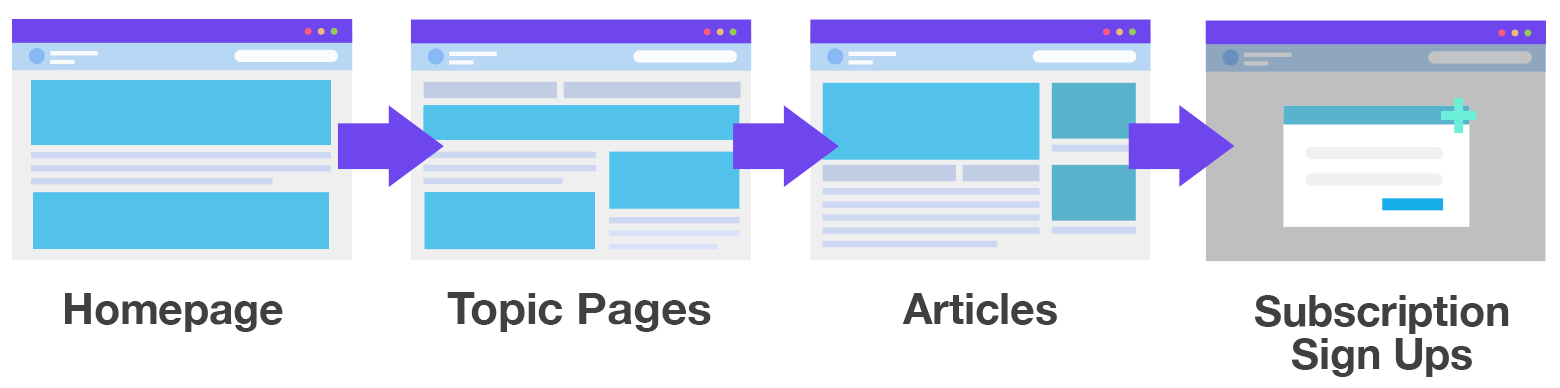 Tracking process on on news site