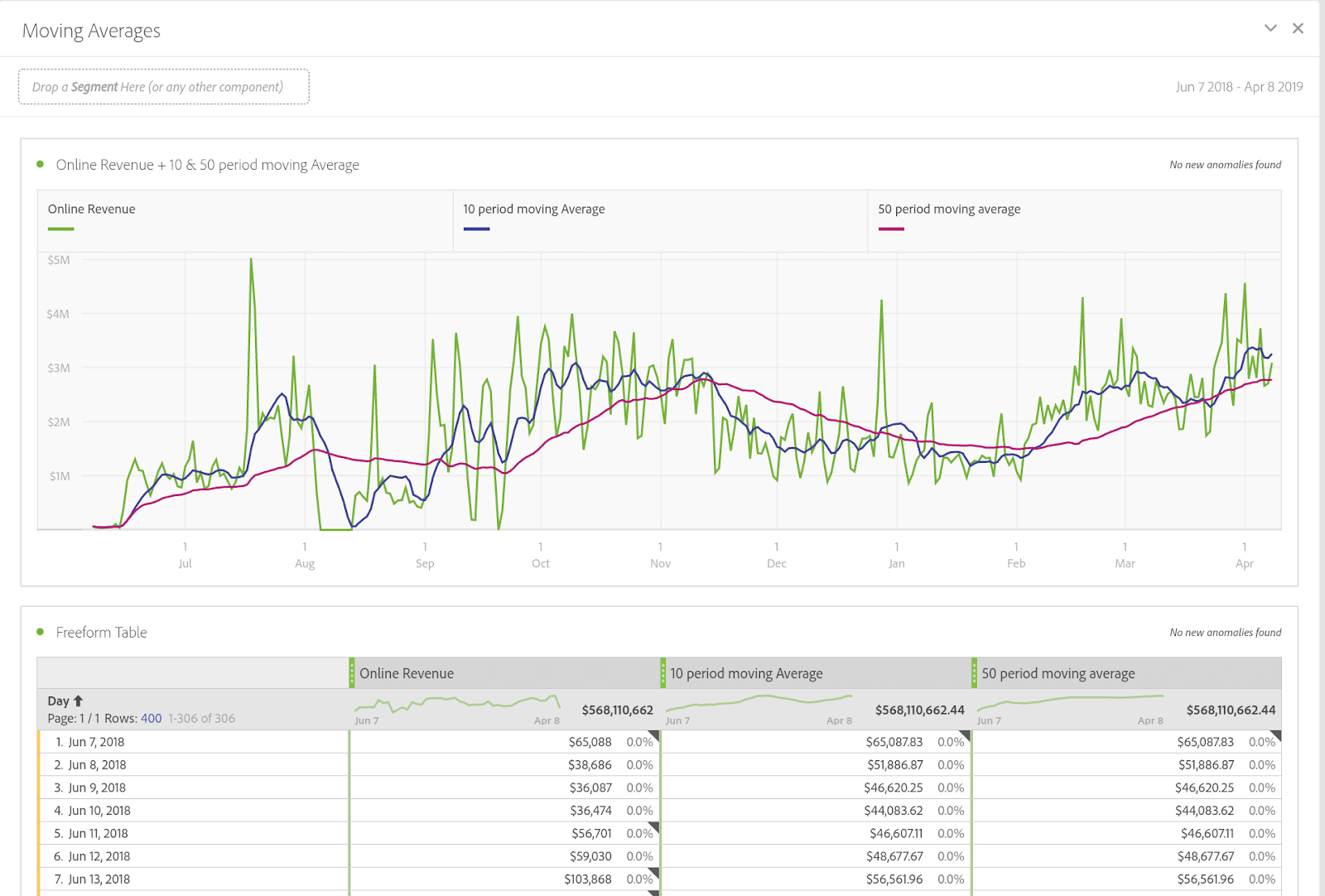 10 period moving average vs. 50 period moving average in adobe analysis workspace
