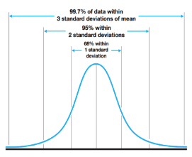 image showing normal distribution