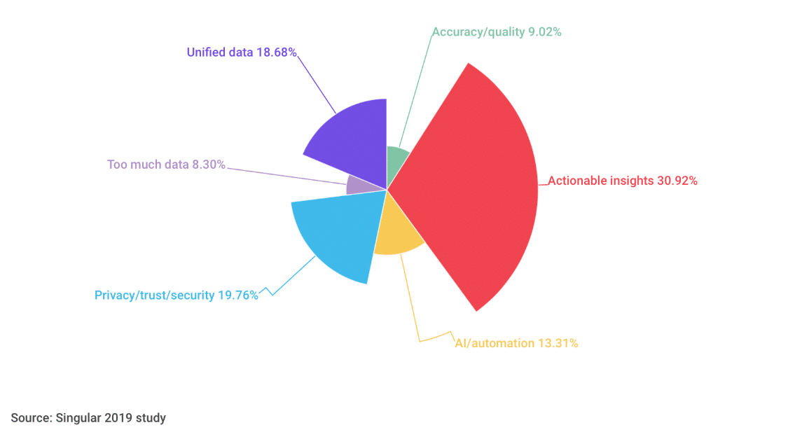 top priorities for cmo's from singular 2019 study