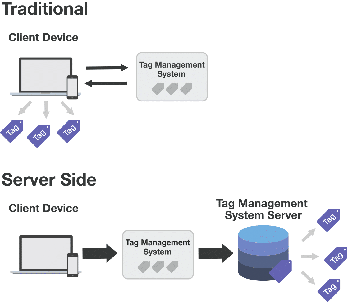 image representing traditional vs server-side data collection