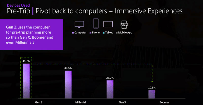 device pivot visual from the travel and hospitality session at adobe summit