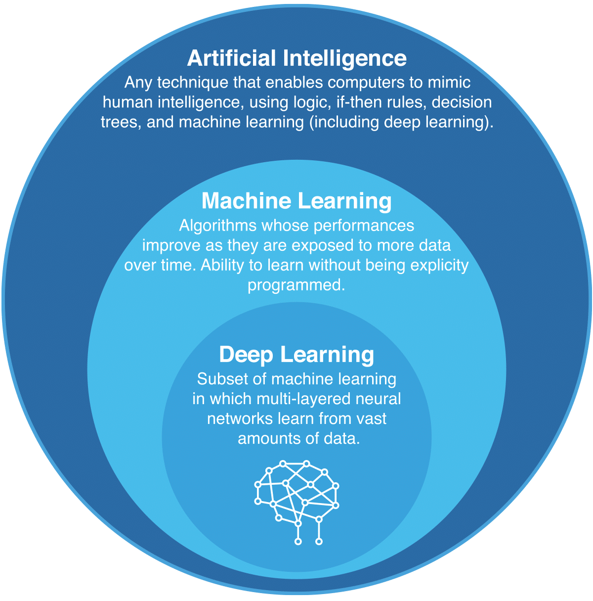 image showing how machine learning is a subset of ai