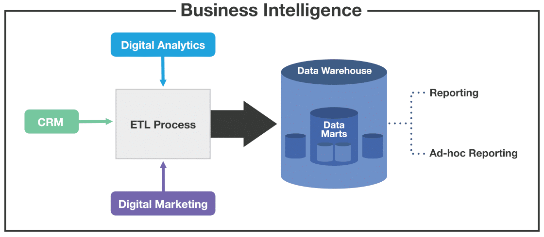 image of business intelligence process