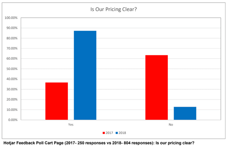 image representing poll conducted to determine if pricing was clear