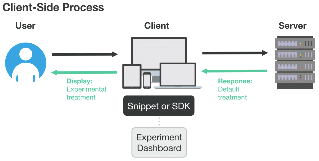 image representing client side testing process