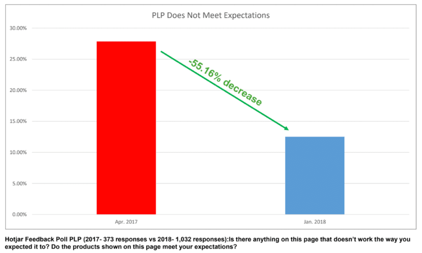 image representing poll conducted to determine if plp is meeting expectations