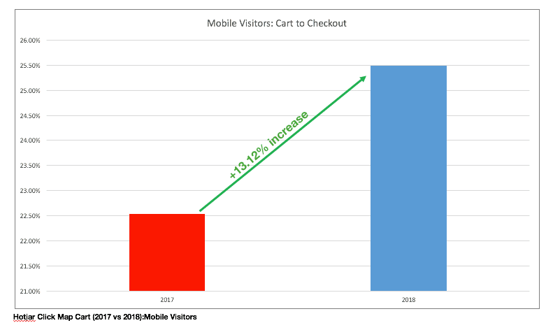 image representing the increase in cart to checkout rates