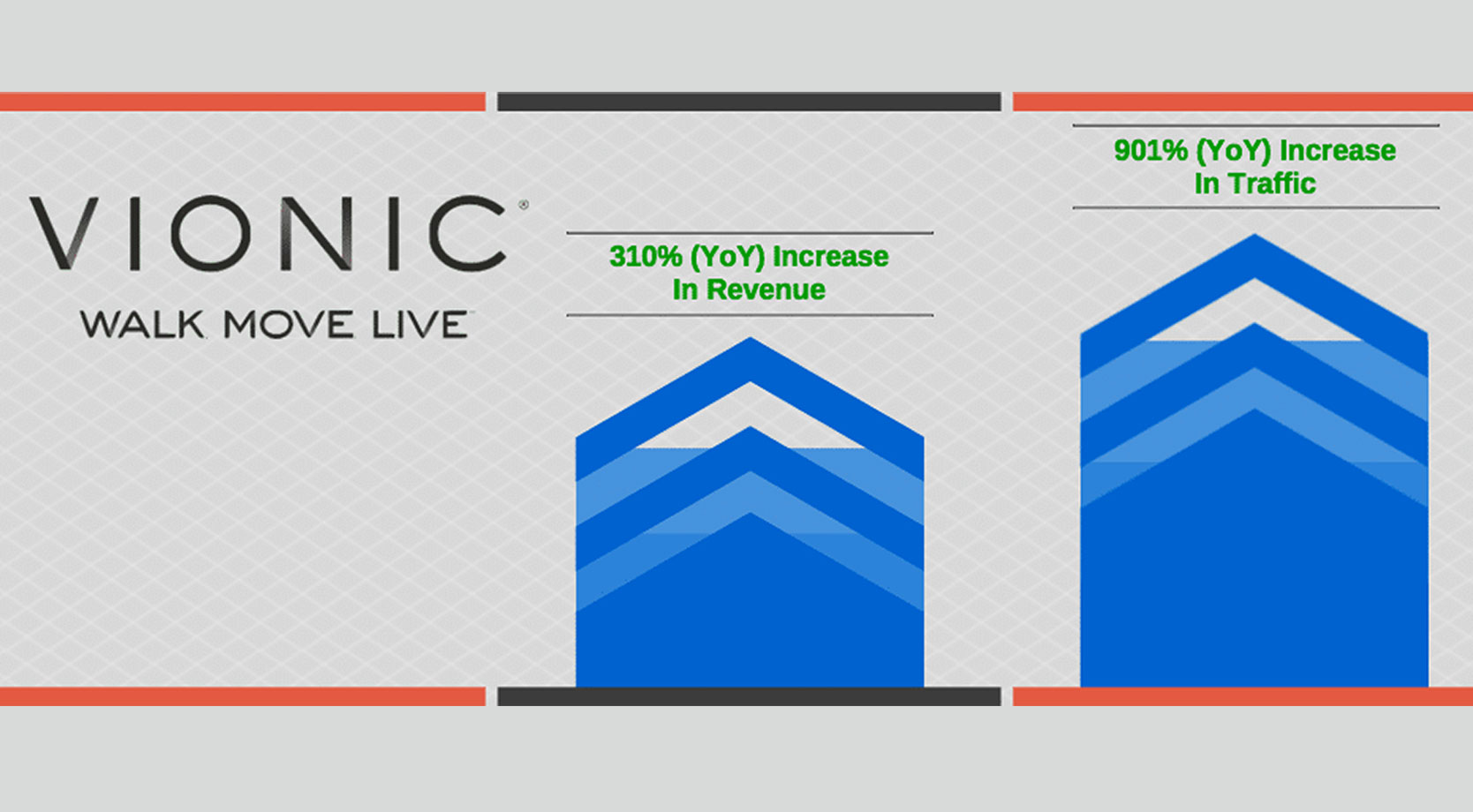 Vionic SEO Updates Lead to More Visibility Traffic Revenue