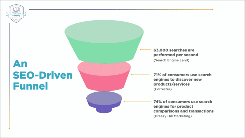 SEO-driven funnel