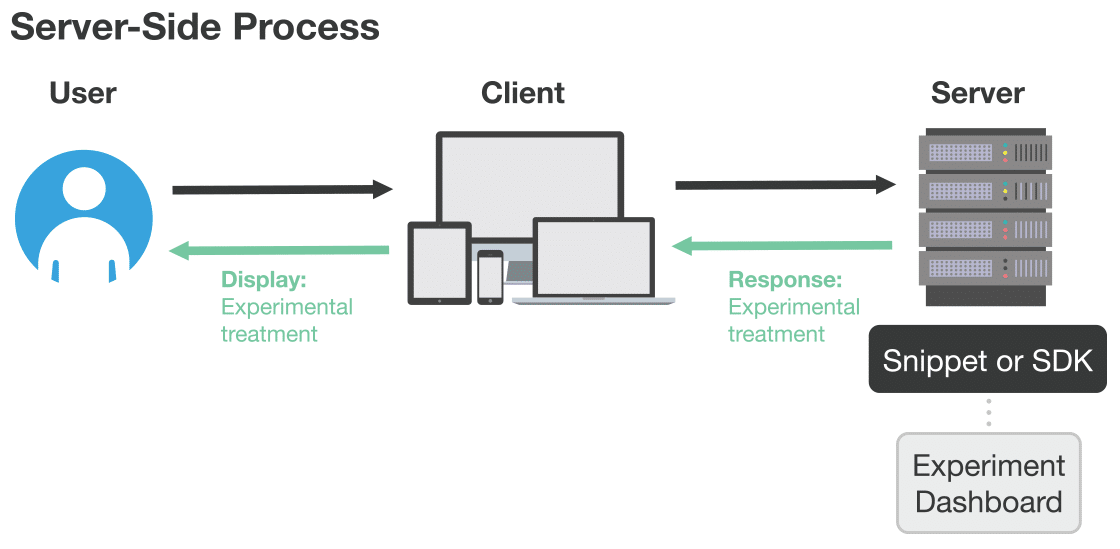 image representing analytics industry trend of server-side testing