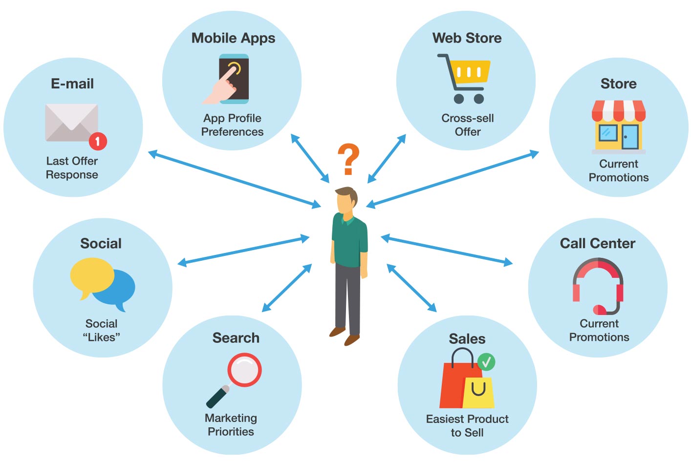 image representing siloed personalization efforts