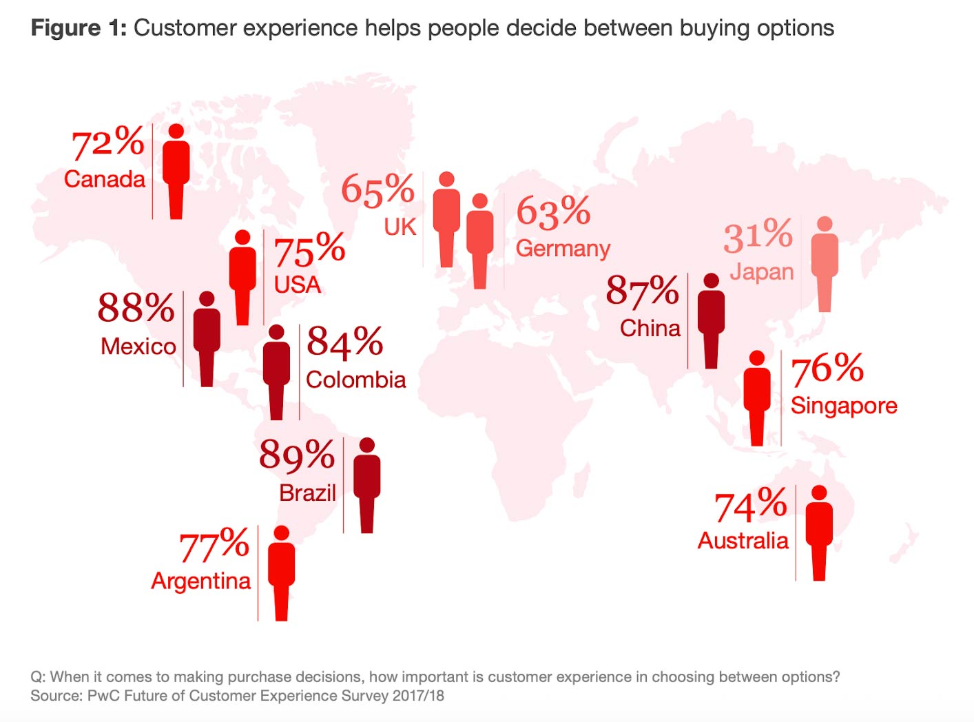 figure representing how customer experience impacts purchase decision