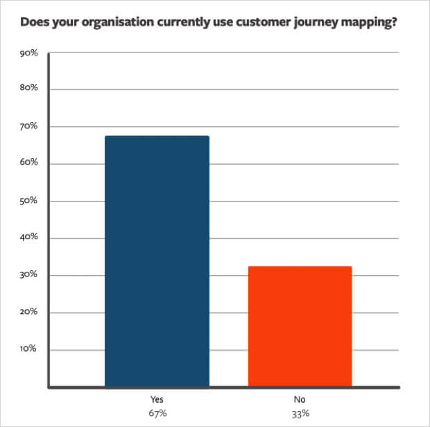 chart from customer journey mapping research report 2018