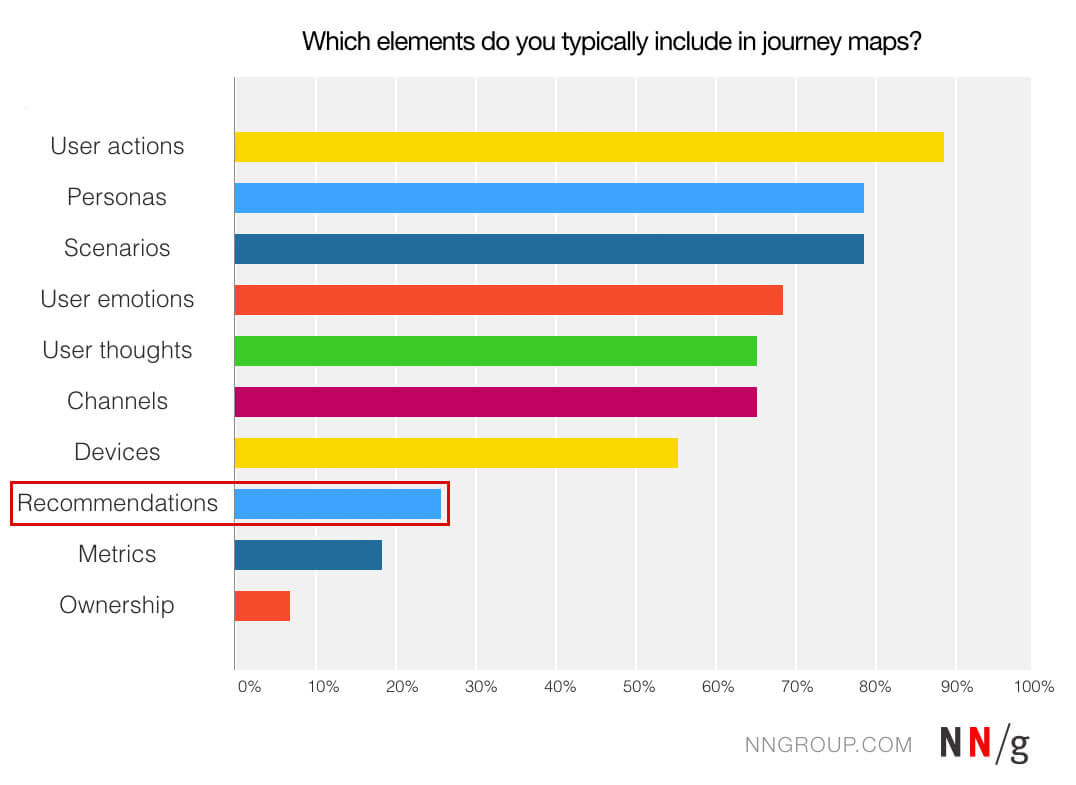 image representing the disadvantages of customer journey mapping