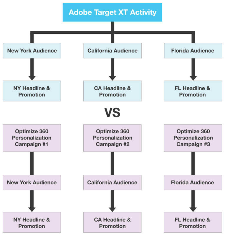 Adobe Target XT Activity personalization campaign flowchart