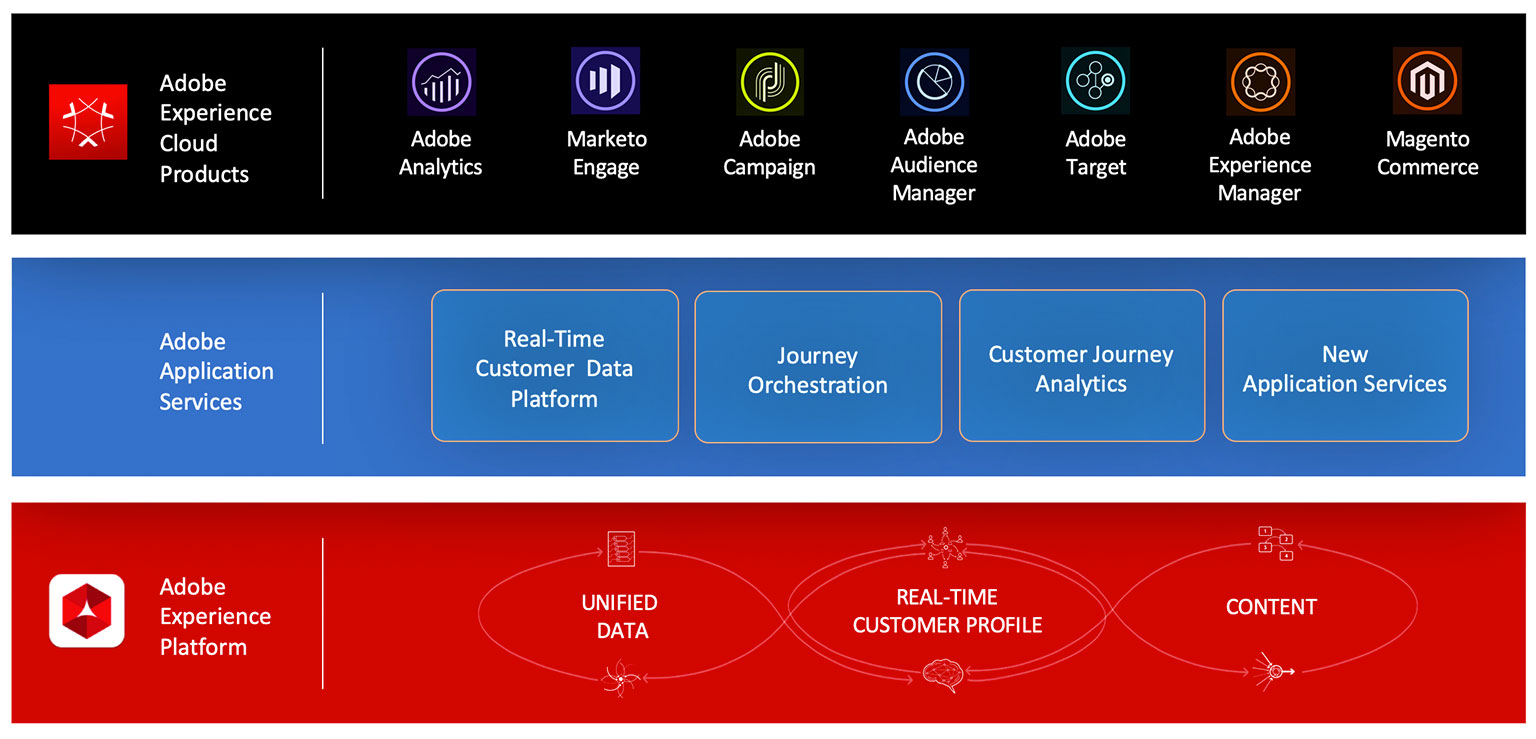 journey orchestration tools