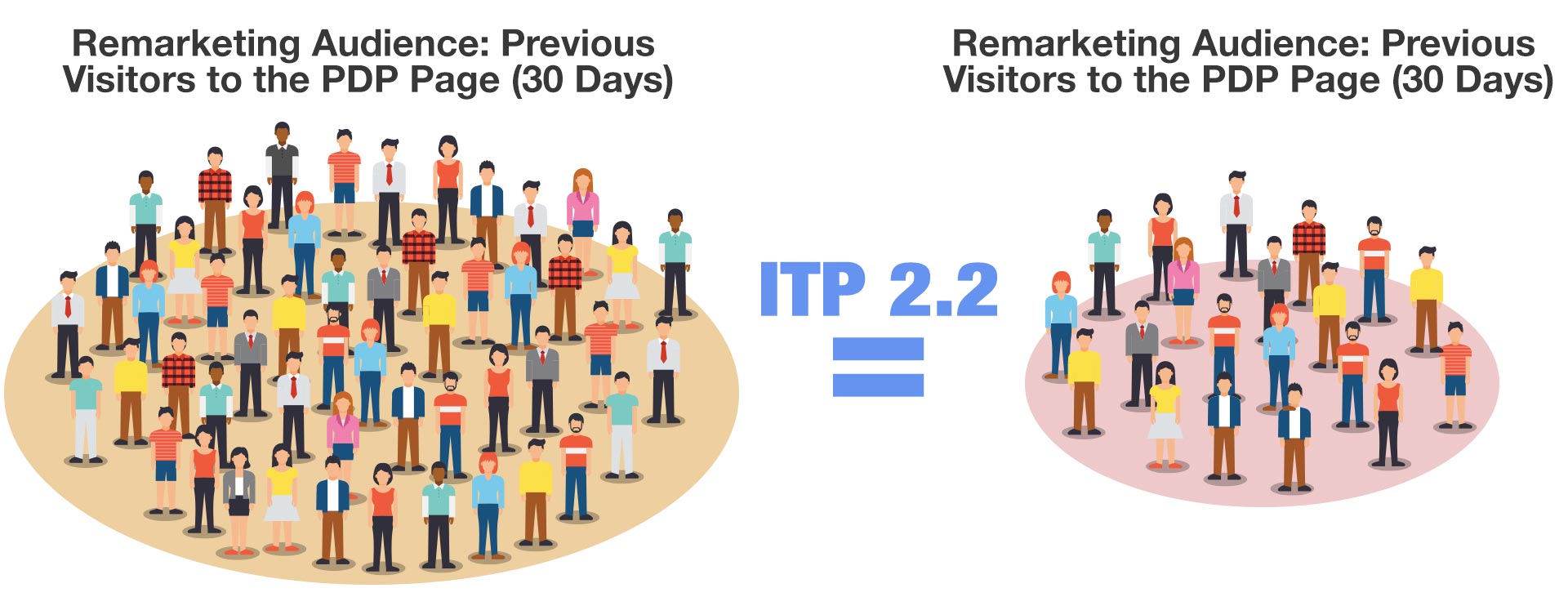 itp 2.2 affect on marketing channels