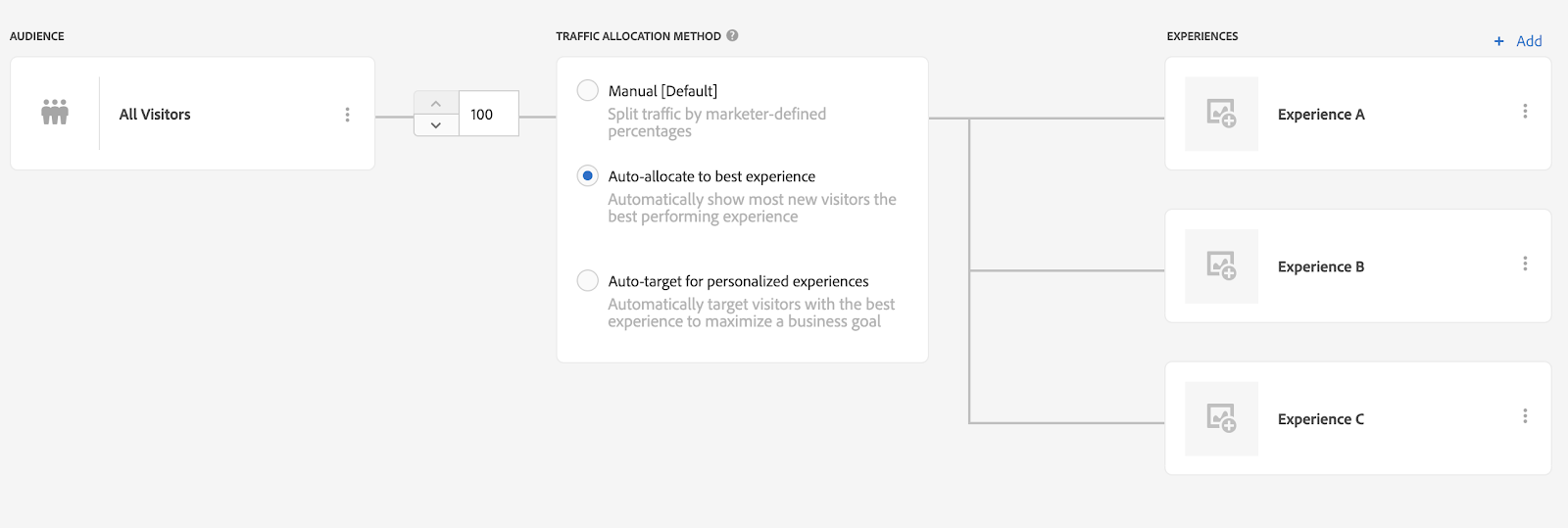 image of adobe target auto-allocate activities