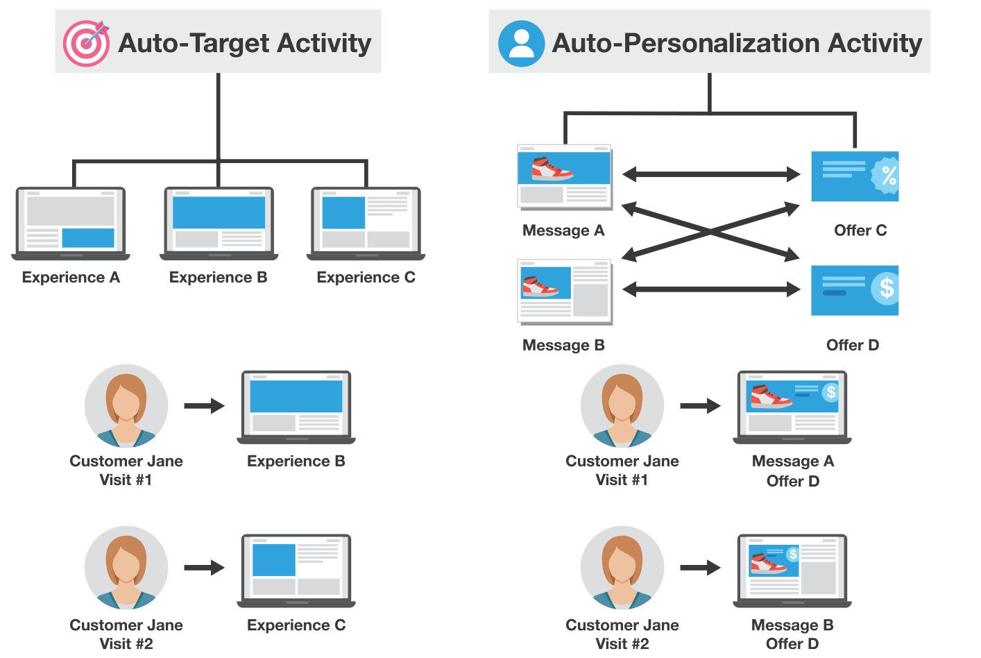 adobe target auto personalization auto target activity comparison