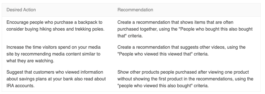 adobe target recommendations