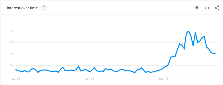 google trends showing interest over time for loungeware