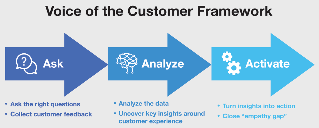 voice of the customer framework