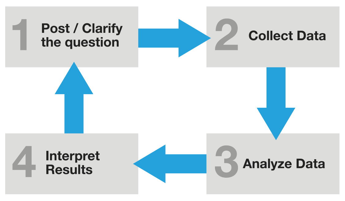 image representing data governance quality process