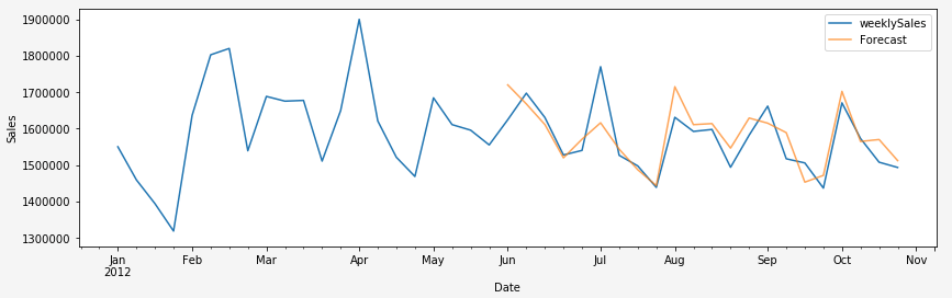 image representing a sales forecast