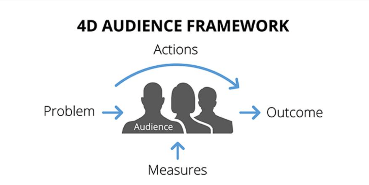 image representing 4d audience framework