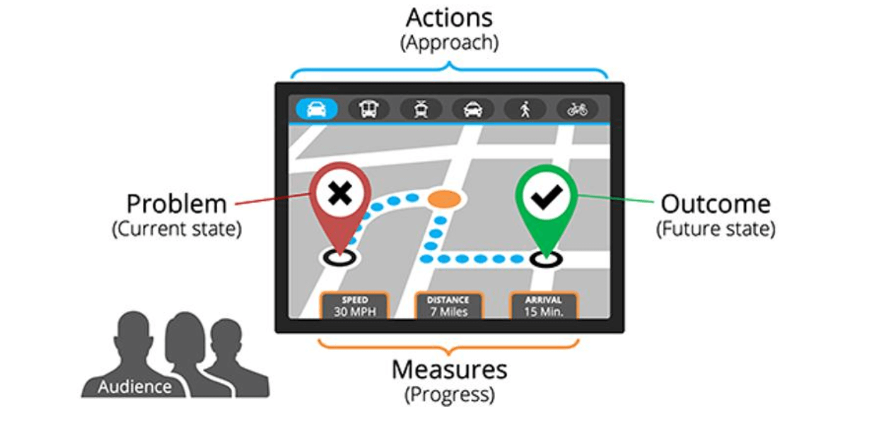 gps analogy for 4d framework