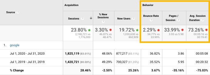 sample user behavior metrics that might be impacted by page experience update