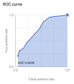 roc curve graph representing consumer insights