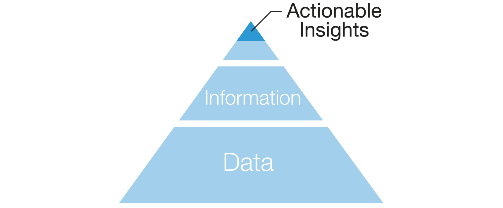 image representing actionable insights pyramid above information and data