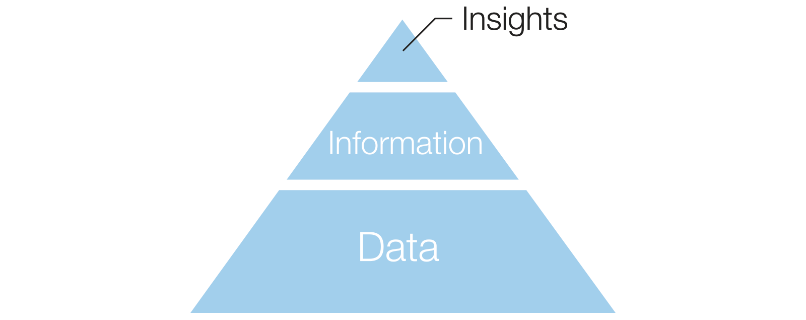 image representing insights pyramid