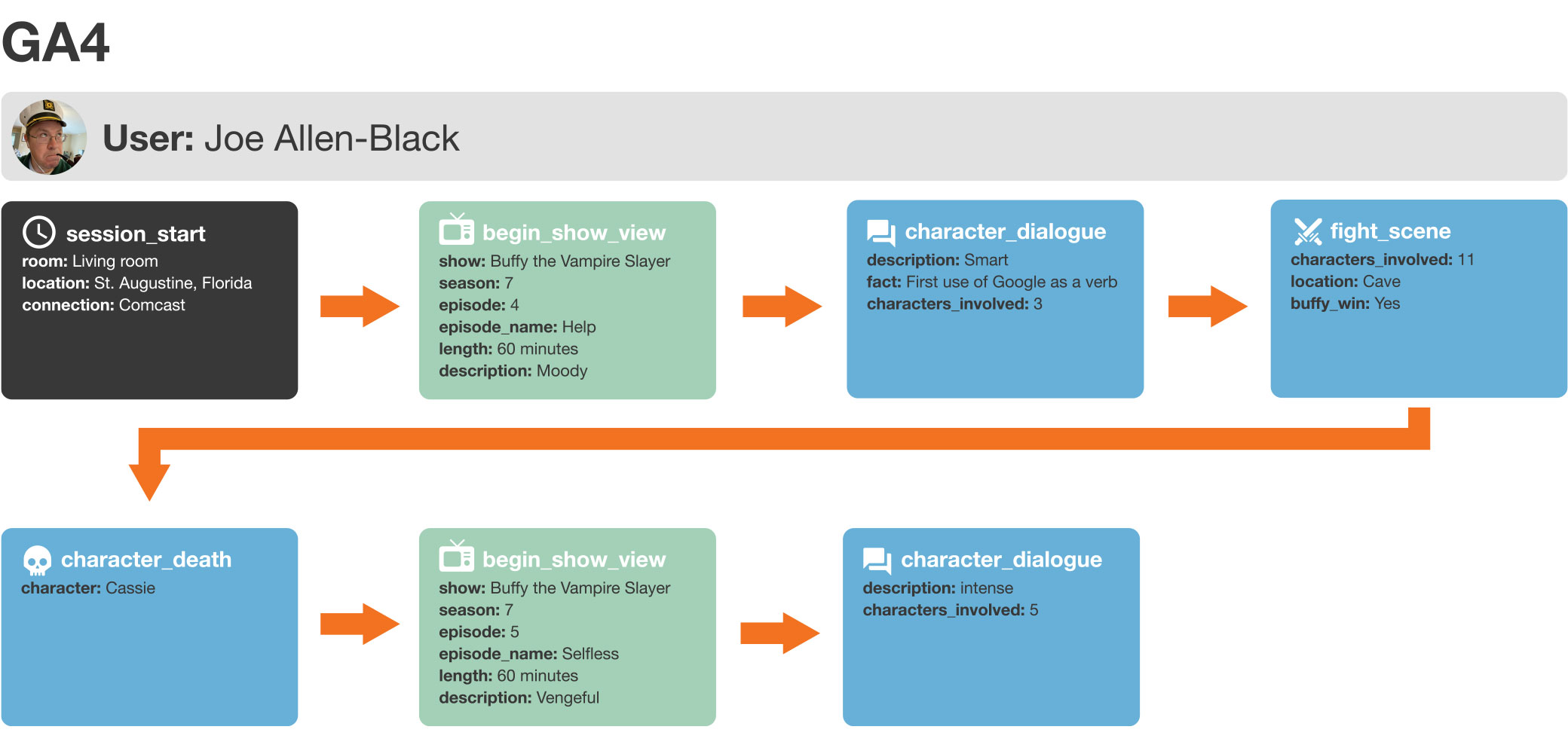 google analytics 4 GA4 session view