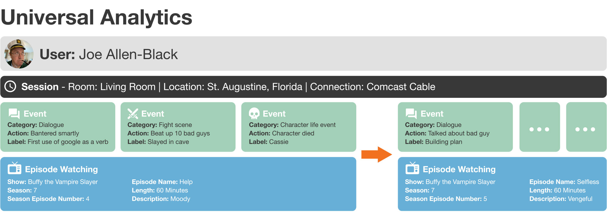 google universal analytics session breakdown