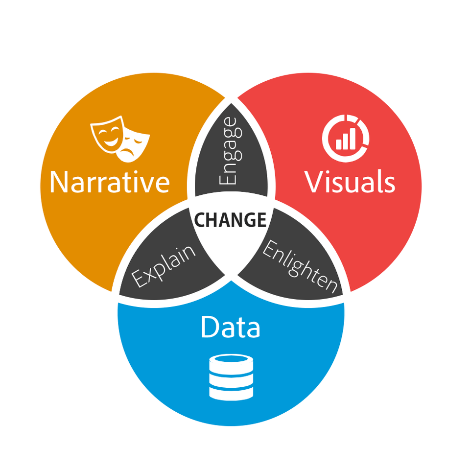 diagram of how data, narrative, and visuals are used to establish context 